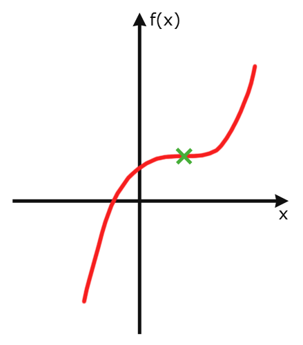 Wendepunkte Grundlagen Der Analysis Analysis 1