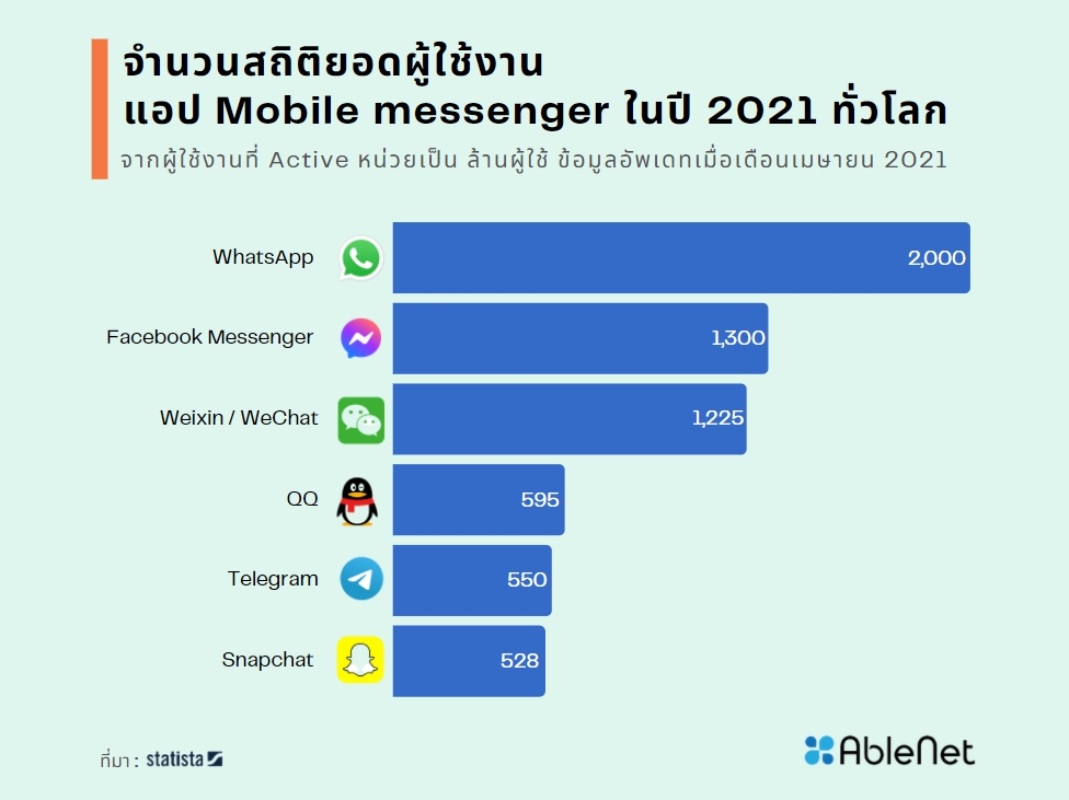 Top 6 Global Mobile Messenger Apps in 2021