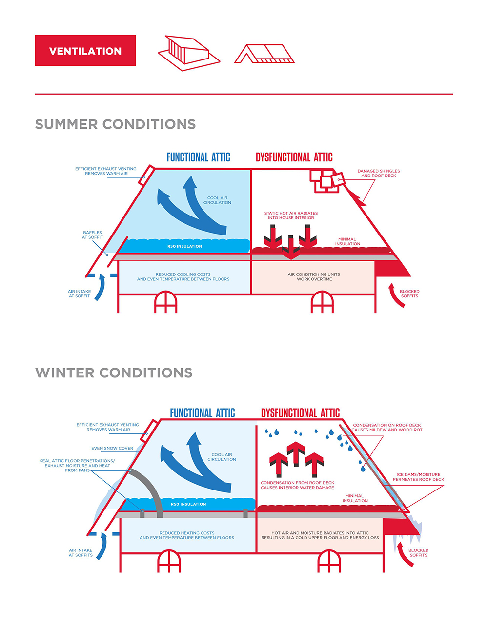 Why is Attic Ventilation Important to Roofing? Able Roof