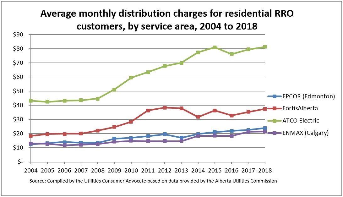 Disparity in Transmission and Distribution Charges Across Alberta