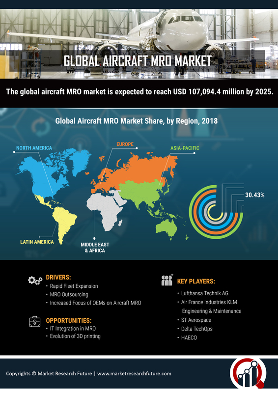 Aircraft MRO Market Global Industry Analysis, Segments Overview, Major