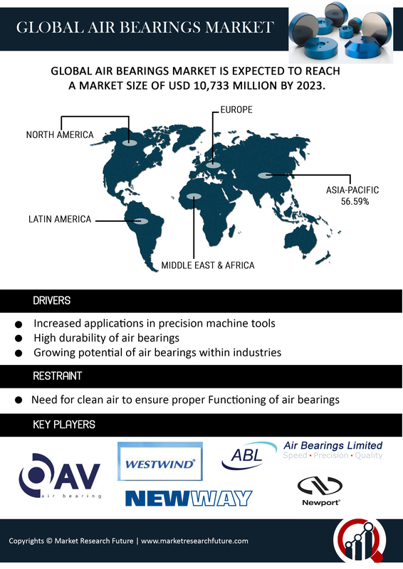 Air Bearings Market 2019 SWOT Analysis and Competitive