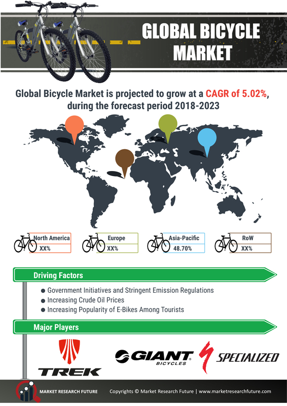 Bicycle Market 2019 Global Industry Analysis By Key Players, Size