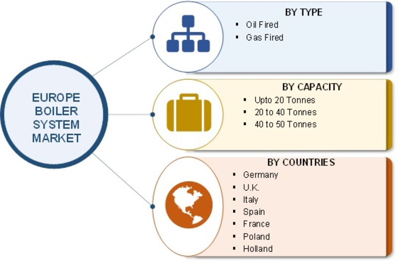 Europe Boiler Market 2019 by Industry Growth, Trend, Size, Share And