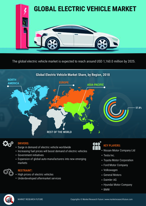 Electric Vehicle Industry Research 2019 Worldwide Market Scope and