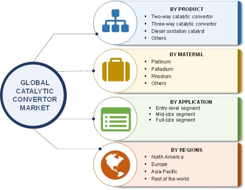 Catalytic Converter Market 2019 Size, Share, Growth, Aftermarket