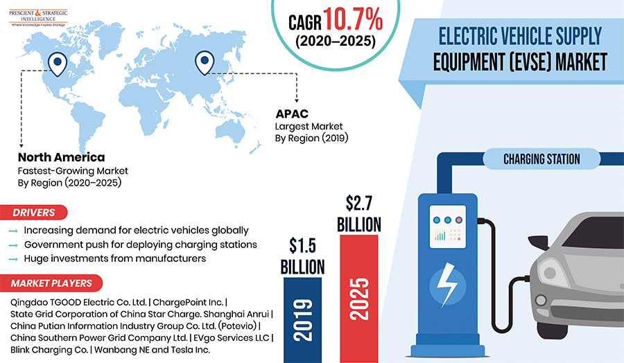 Electric Vehicle Supply Equipment (EVSE) Market Driven by Rising