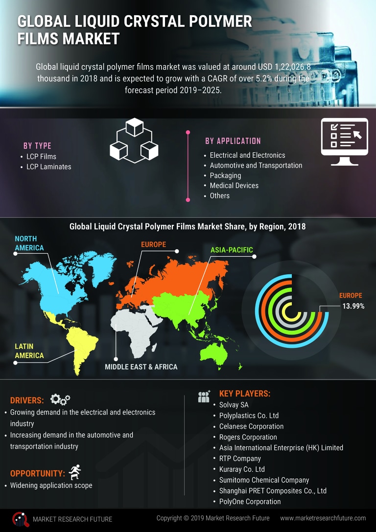 Makers Market 2023 Events Liquid Crystal Polymer (LCP) Films and Laminates Market 2020 Analysis