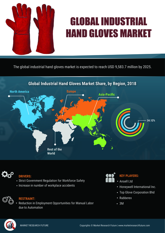 Industrial Hand Gloves Market Analysis Global Size, Regional Outlook, Competitive Strategies