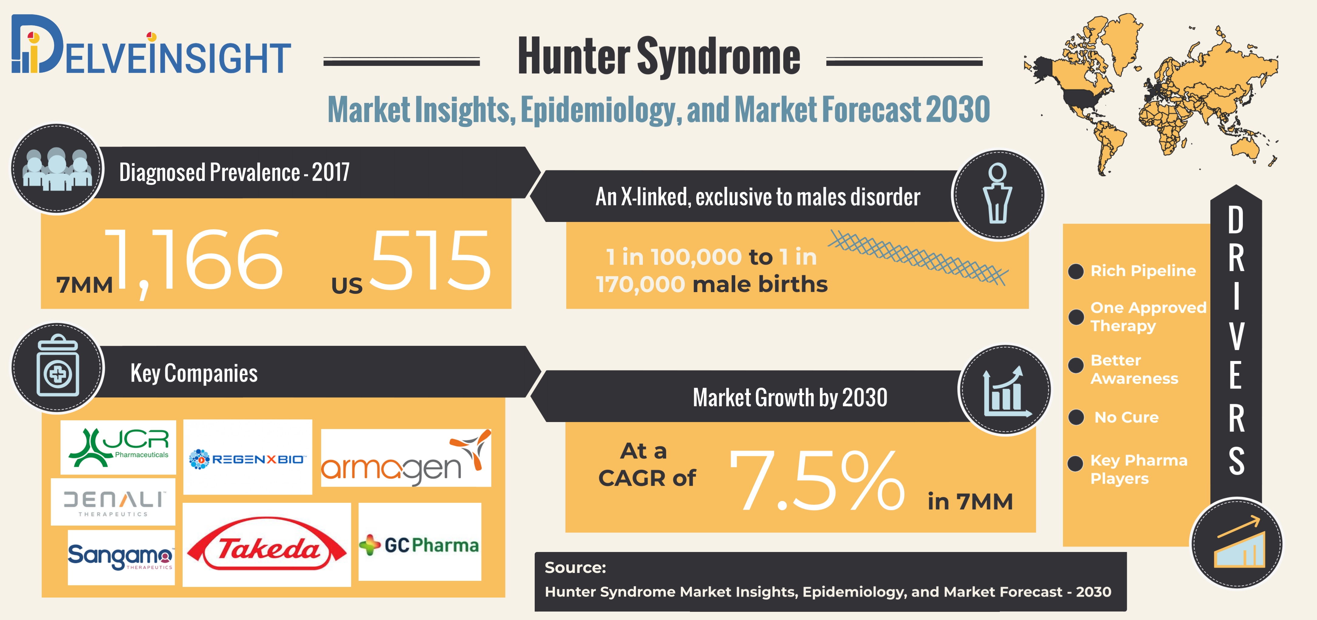 Hunter Syndrome Pipeline Insights Emerging players and therapies in the next decade