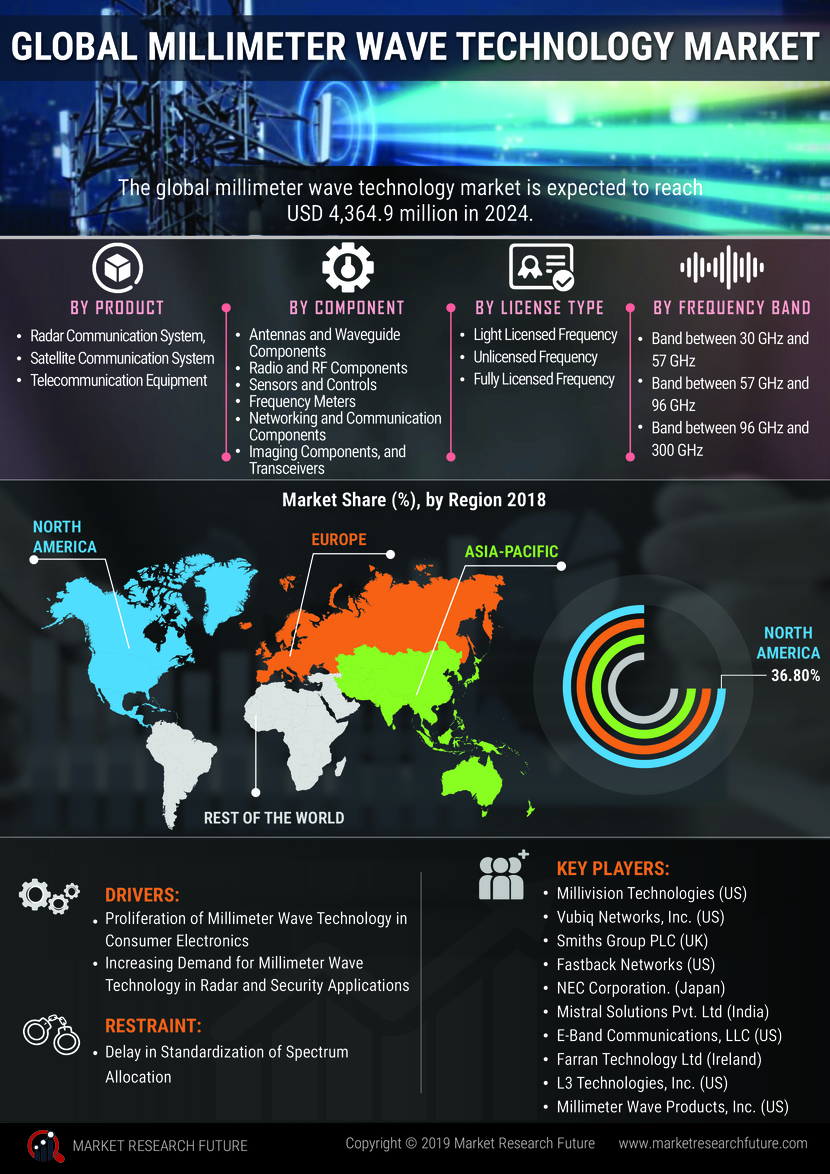 spac 2023 calendar Millimeter Wave Technology Market Research Report Global Forecast