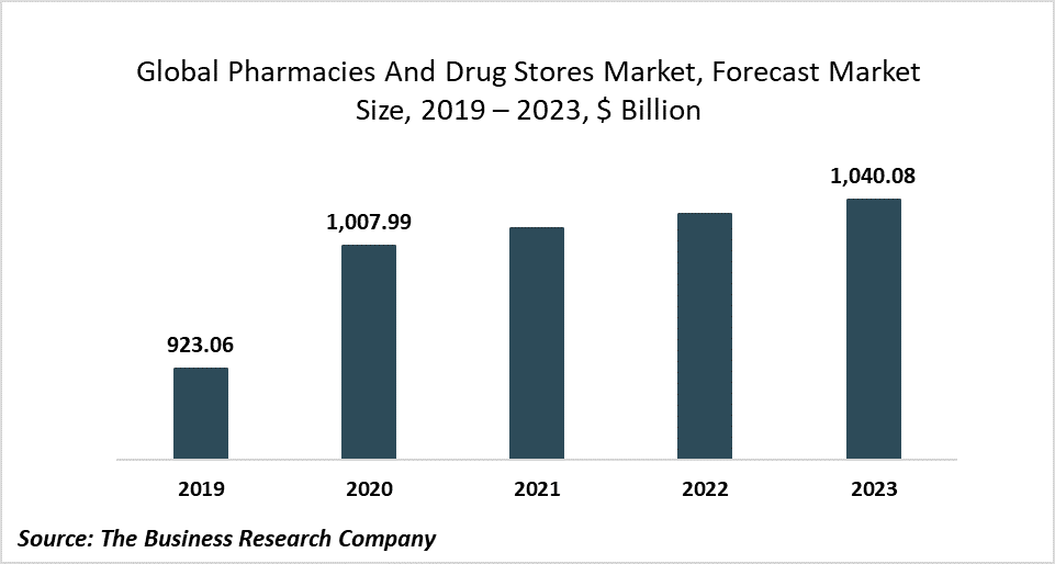 The Global Pharmacies And Drug Stores Market Is Valued High At 1007.99
