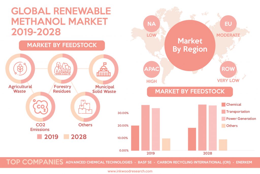 Strict Government Regulations is pushing Growth in the