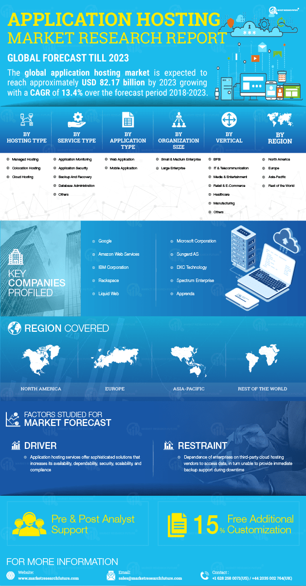 Market Research Events 2023 Application Hosting Market 2020 Global Share, Comprehensive Analysis