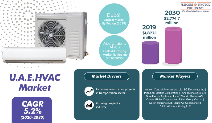HVAC Industry in U.A.E is Booming due to Expansion of Hospitality