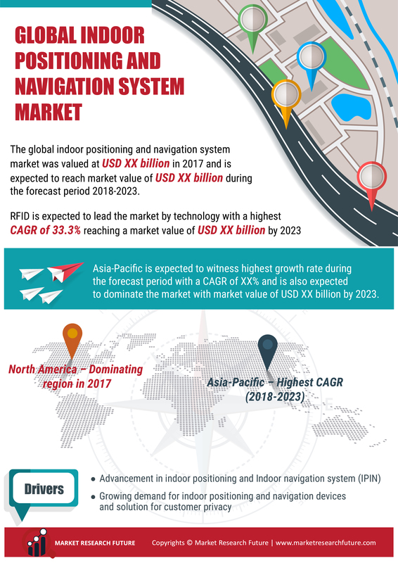 Indoor Positioning and Navigation System Market 2021 Global Industry