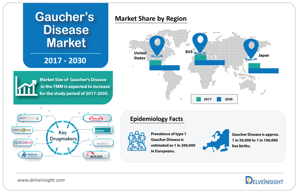Gaucher’s disease Market Size, Epidemiology, Leading Companies, Drugs and Competitive Analysis