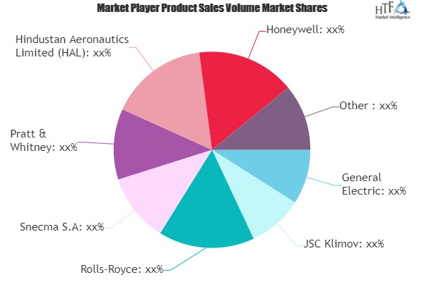 Military Aircraft Engines Market to Watch Spotlight on General