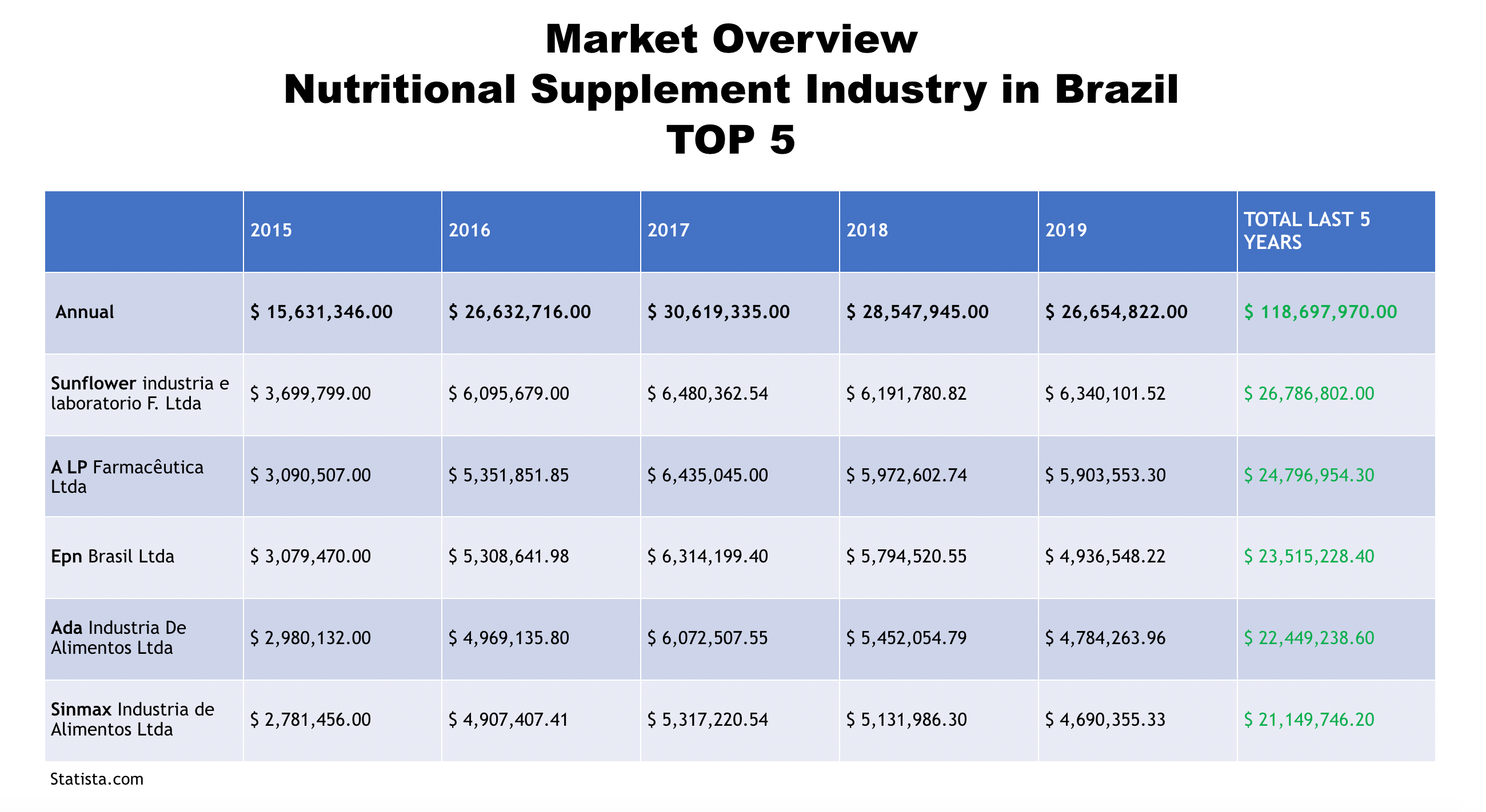 Market Overview Nutritional Supplement Industry in Brazil ABNewswire