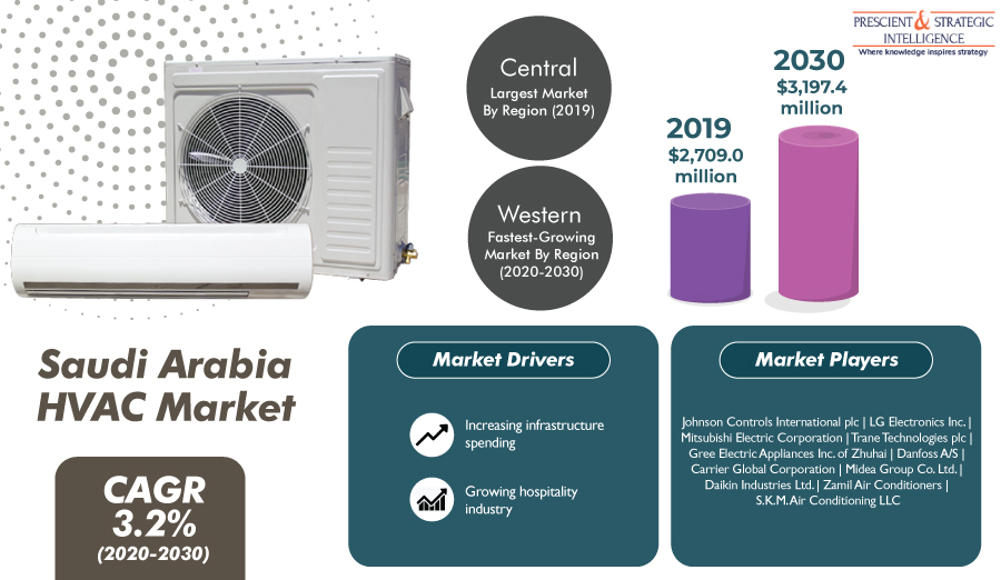 Expanding Hospitality Industry To Take Saudi Arabian HVAC Market to