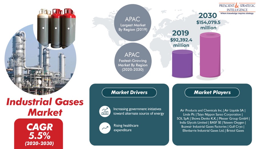 Industrial Gases Sales Predicted to Boom in Coming Years Digital Journal
