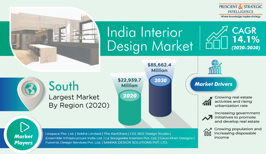 India Interior Design Market Trends, Business Strategies, Challenges