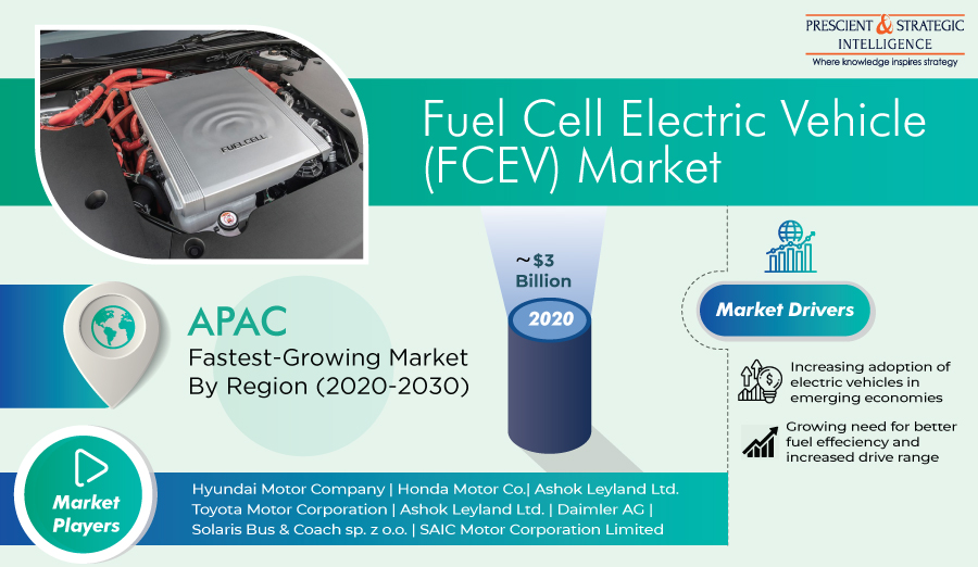 Fuel Cell Electric Vehicle Market Size, Opportunities, Emerging Trends