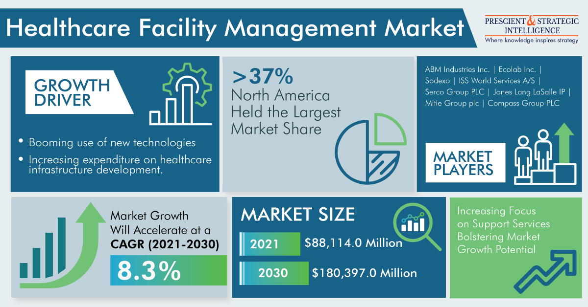 Huge Revenue Jump Expected in Healthcare Facility Management Market