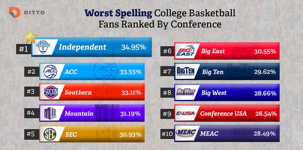 Ditto Transcripts Releases College Basketball Rankings for Worst