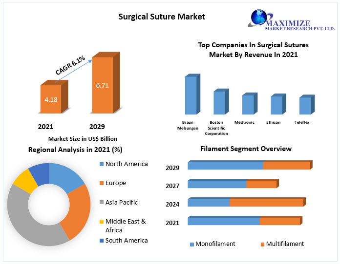 Surgical Suture Market Size to Worth Around USD 6.71 Billion By 2029