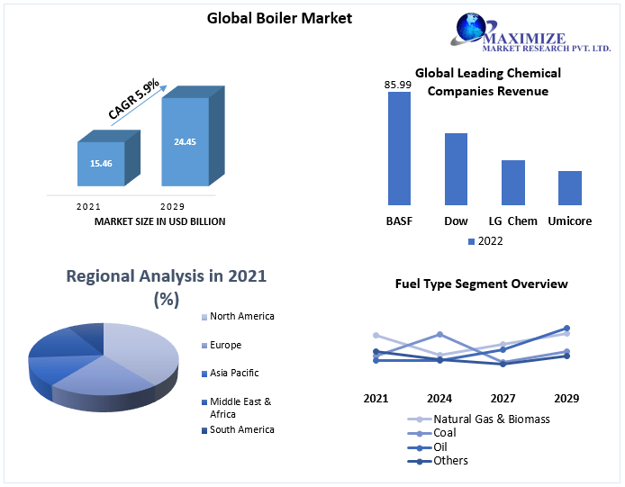 Boiler Market to witness growth opportunities worth USD 24.45 Bn. by