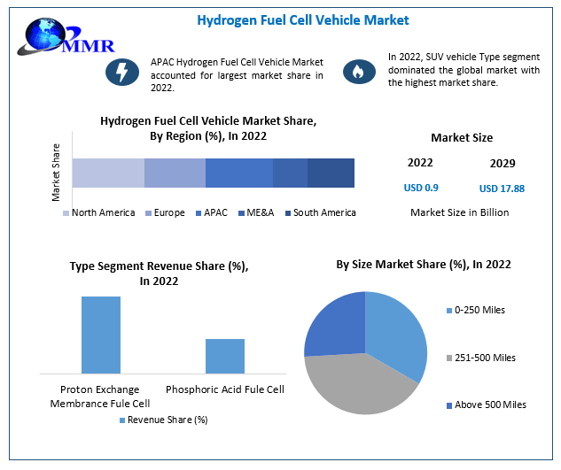 Hydrogen Fuel Cell Vehicle Market to accelerate at a CAGR of 45.3 percent during the forecast