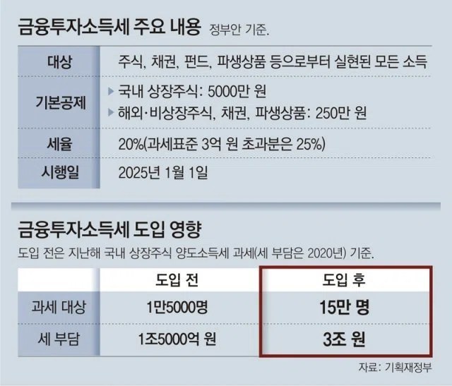 금투세 2년 유예? 금투세가 뭐길래 동학개미가 열받나