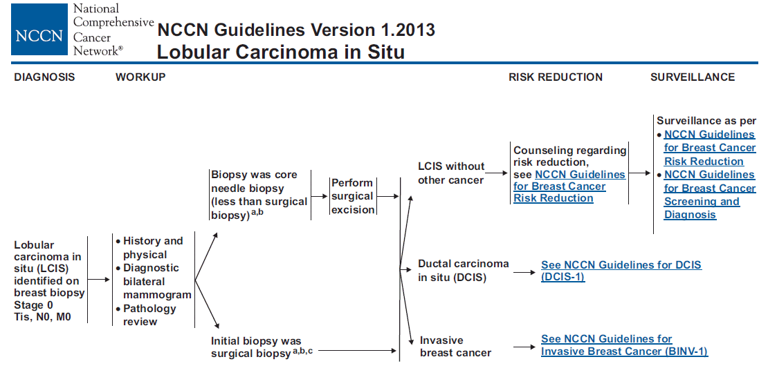 Lobular Carcinoma of the Breast