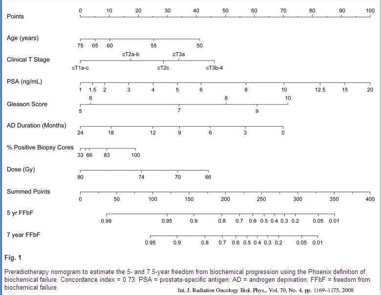 Prostate Cancer Cure Rates