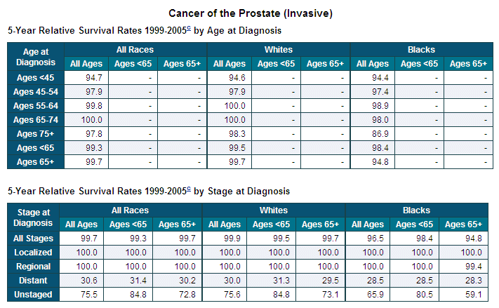 Prostate Cancer Cure Rates