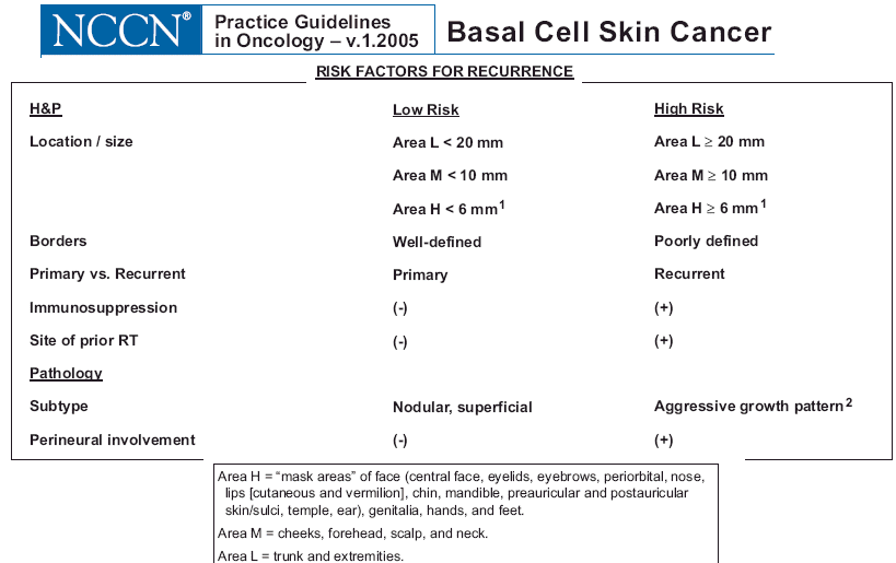 Treatment of Basal Cell Carcinoma