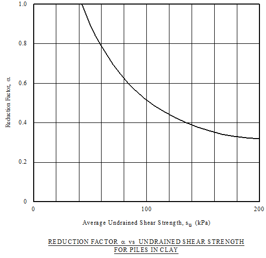 Deep (Pile) Foundation Calculations, Design and Construction Methods