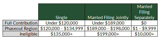 Backdoor Roth IRA Conversion How to Contribute to a Roth IRA When You