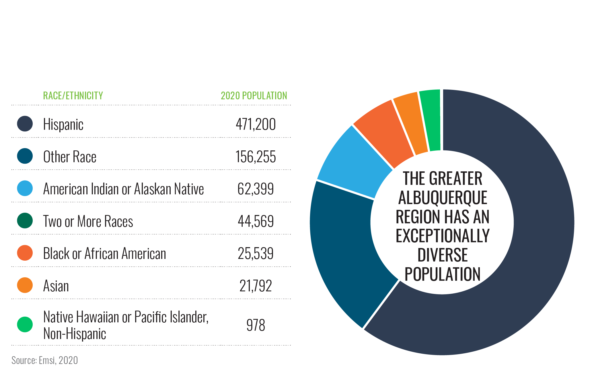 Demographics Albuquerque Regional Economic Alliance