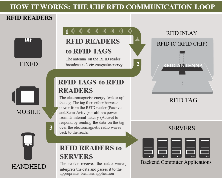 UHF RFID AB&R® (American Barcode and RFID)