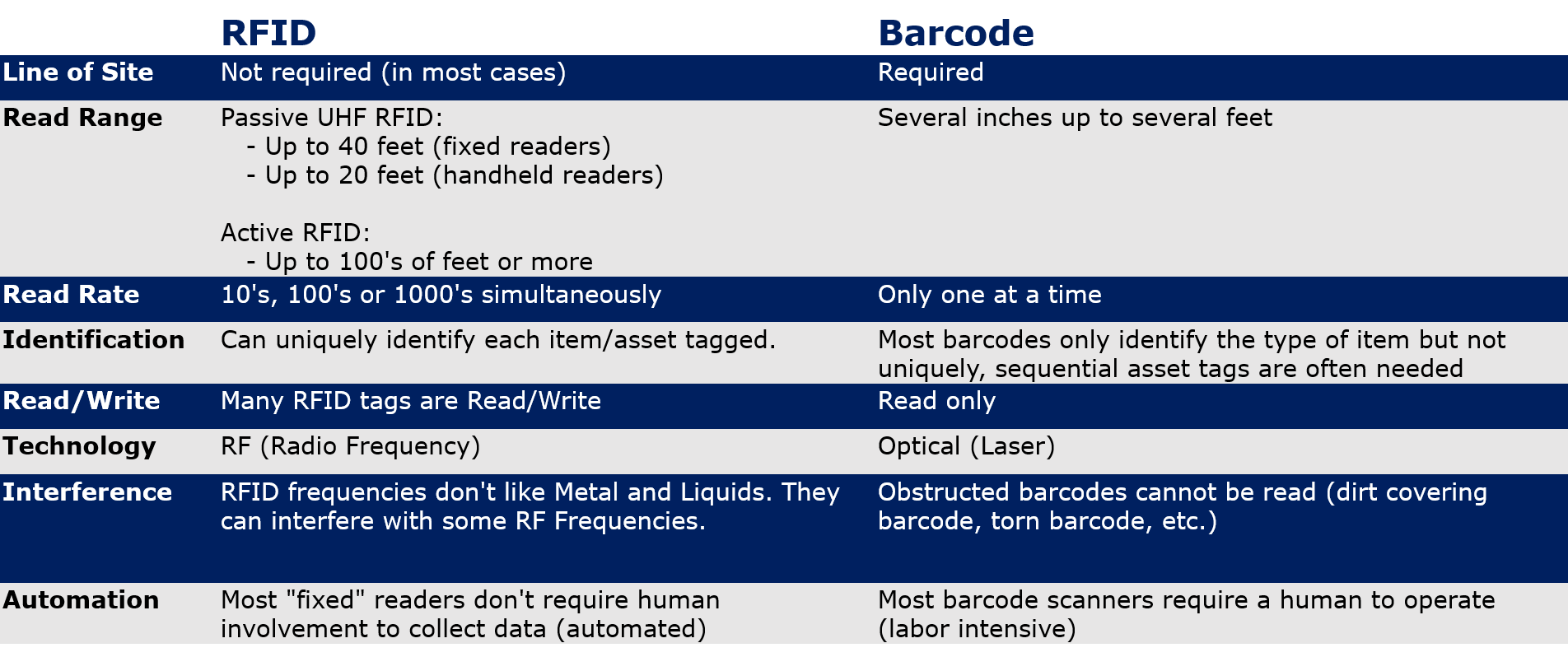 Advantages of RFID Tags over Barcode Labels AB&R®