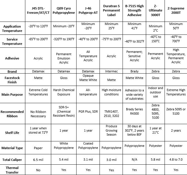 Harsh Environment Labels Labels Designed to Last