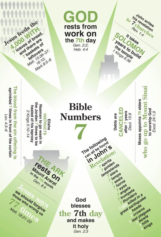 Bible Number 7 in Holy Scriptures ⋆ ASH Abrahamic Study Hall