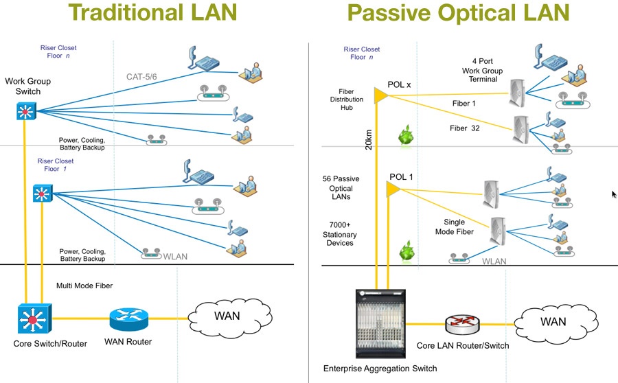 Passive Optical Network