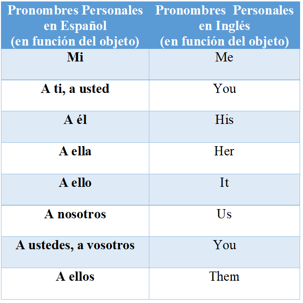 ¿Conoces los Pronombres Personales en Inglés? ABROAD