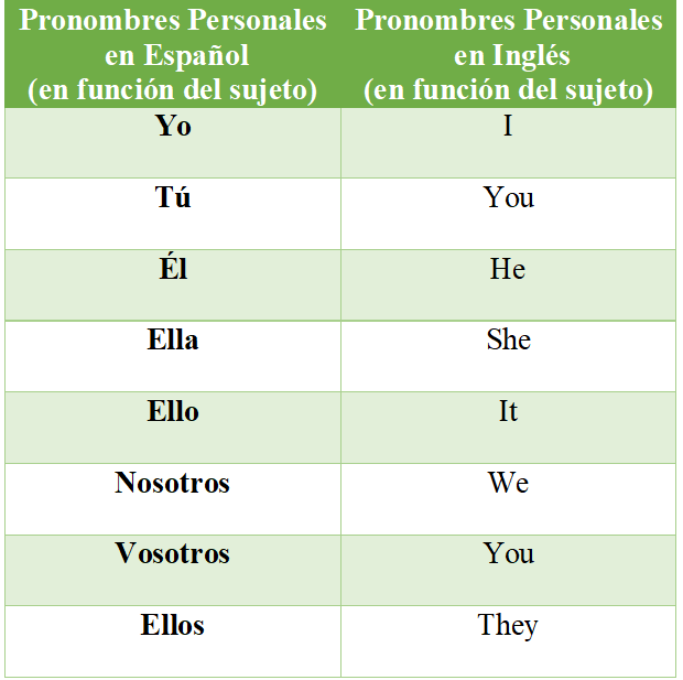 ¿Conoces los Pronombres Personales en Inglés? ABROAD