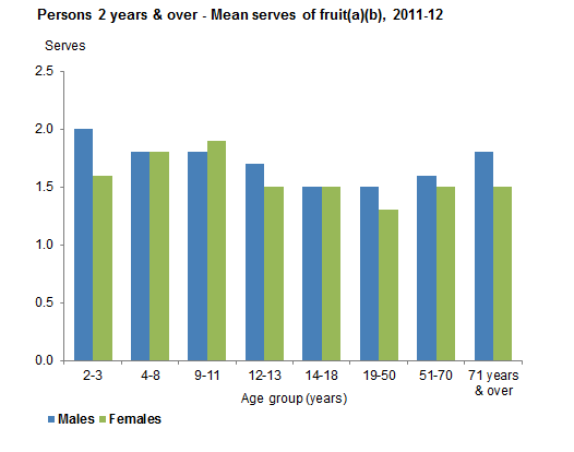 4364.0.55.012 Australian Health Survey Consumption of Food Groups