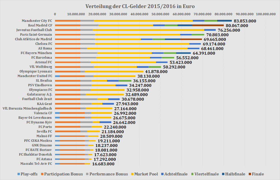 Analyse der Geldverteilung in der Champions League 2015/16 » abseits.at