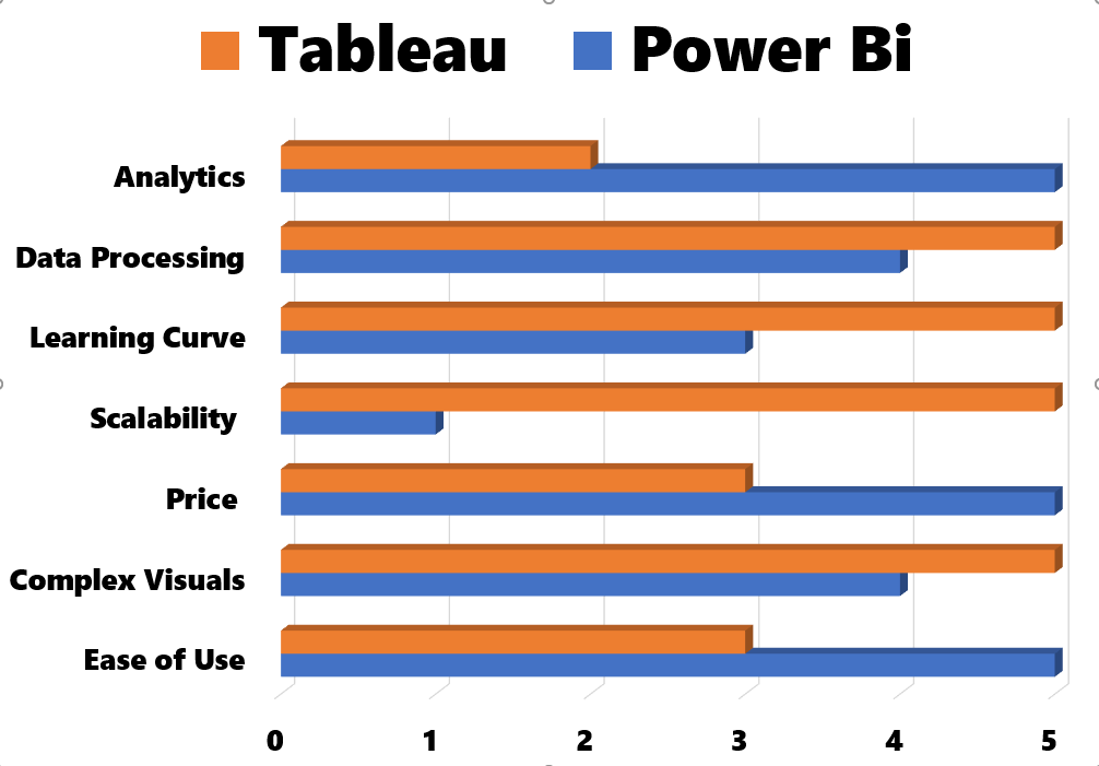 Tableau vs Power BI Which is the best tool for you? AbsentData